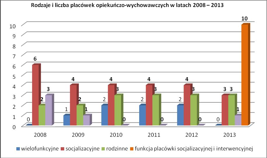 Placówka opiekuńczo wychowawcza może łączyć zadania placówek typu socjalizacyjnego, interwencyjnego i specjalistyczno terapeutycznego.