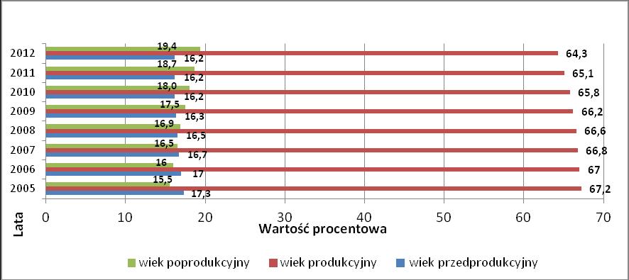 postępuje sukcesywnie, zgodnie z ogólną tendencją, panującą w naszym kraju.