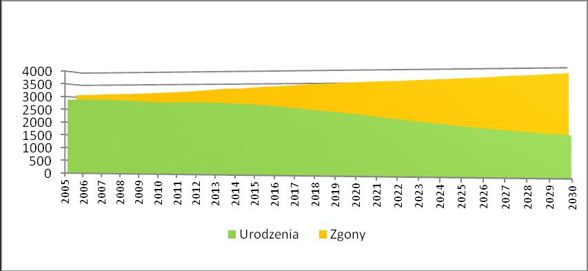Wykres 3. Procentowy rozkład struktury wiekowej mieszkańców Miasta Lublin w latach 2005 2012.