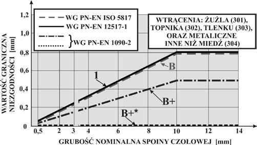 Przyjmując natomiast, że na poziomie jakości B+ sformułowano wyłącznie zaostrzenie wymagań (pozostałe wymagania pozostają jak dla poziomu jakości B), to w odniesieniu do pęcherzy gazowych i