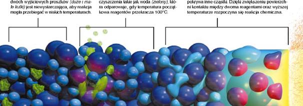 SSS: przebieg Sproszkowane materiały wyjściowe prasowane są w granule; Podgrzanie reagentów do niezbyt wysokiej temperatury aby