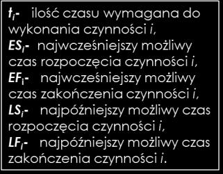 Metoda PERT bierze pod uwagę, że w rzeczywistości czas wykonania każdej z czynności jest zmienną swobodną, która ma pewien rozkład prawdopodobieństwa [3].