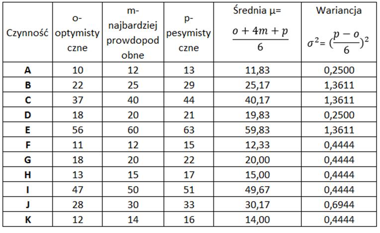 prawdopodobnej wartości czasu, optymistyczne oszacowanie (o) jest to oszacowanie czasu dla najbardziej sprzyjających warunków, pesymistyczne oszacowanie (p) jest to oszacowanie czasu dla najbardziej