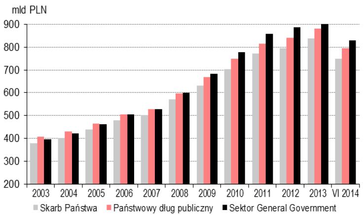 Dług publiczny w Polsce, 24.11.2014 1,017,872,881,453 PLN Źródło: dlugpubliczny.org.