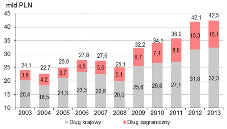 Koszty obsługi długu Skarbu Państwa w mld zł, 2003-2013