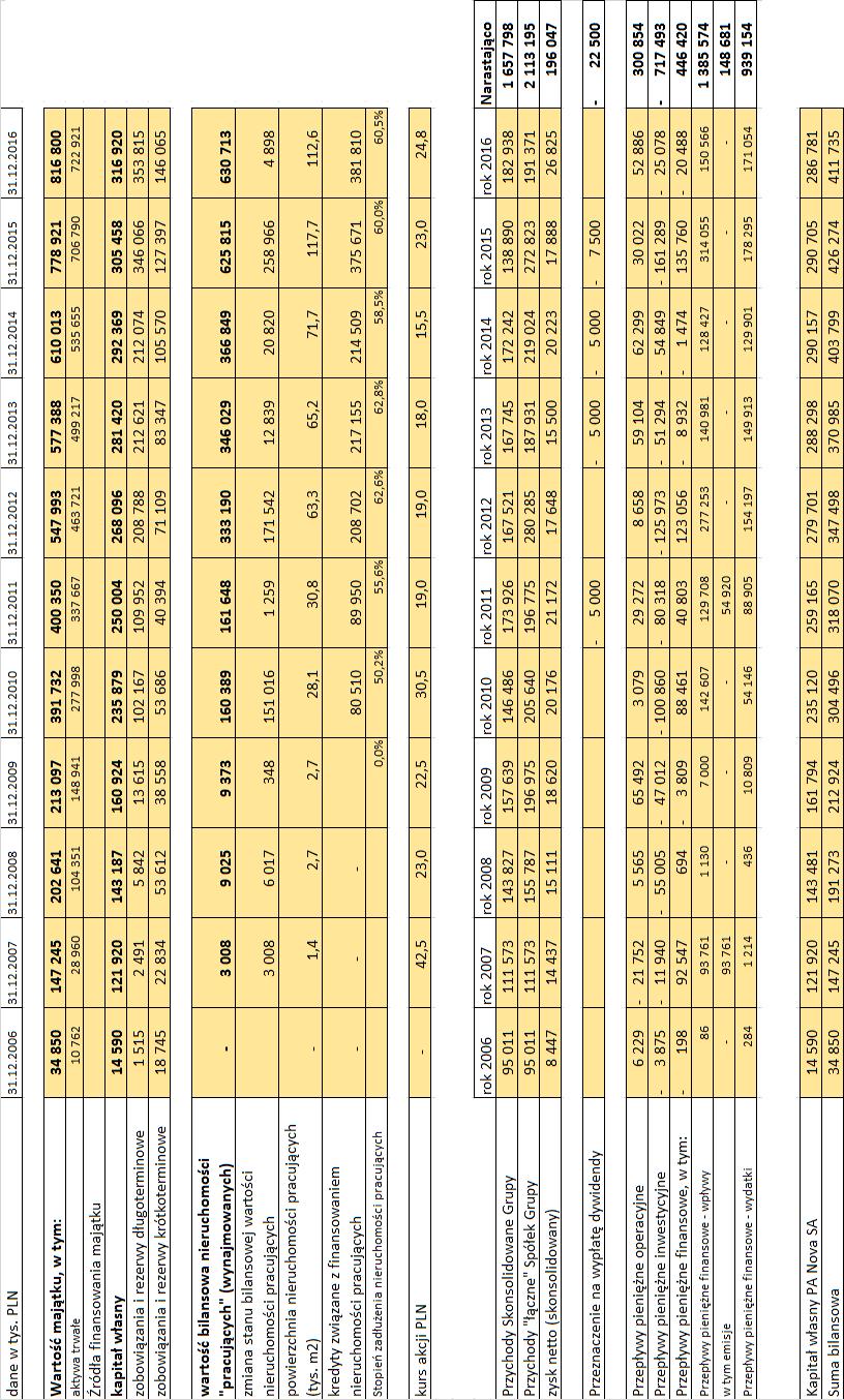 2.1.5. ROZSZERZONE DANE HISTORYCZNE Zestawienie wyników finansowych P.A. NOVA S.