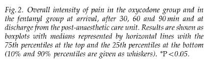 w bólu pooperacyjnym Wysoka skuteczność przeciwbólowa (vs.
