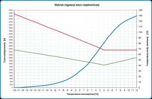 ciepłowniczy, upustowo kondensacyjny: Moc elektryczna brutto (kondensacja) 10,9 MWe Moc