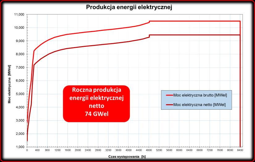 produkcja energii elektrycznej Roczna produkcja ciepła grzewczego 74GWe 273GJ Zużycie paliwa (typowa mieszanka, udziały