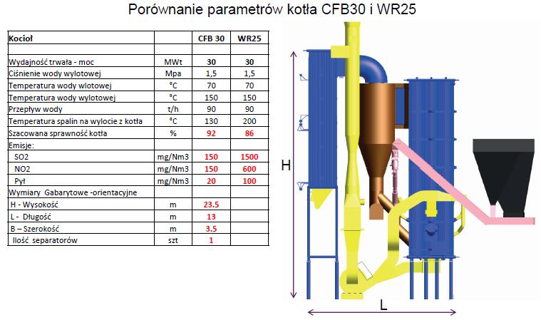 Kotły wodne CFB