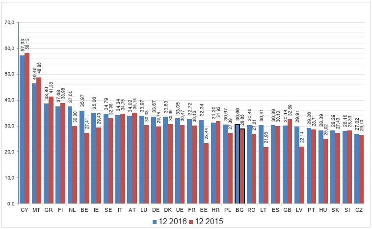 10 W Holandii, dostawy mleka ustabilizowały się pod koniec 2016 roku po długim okresie wzrostów. Roczna produkcja wzrosła o 7% w stosunku do 2015 roku.