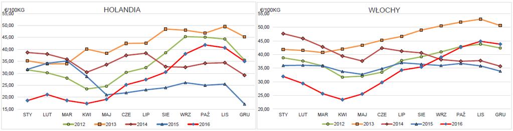 Średnia cena mleka w IV kwartale 2016 roku w Holandii wyniosła 39,2 /100 kg i była 22% większa niż w III kwartale 2016 roku i 74% większe niż rok wcześniej.