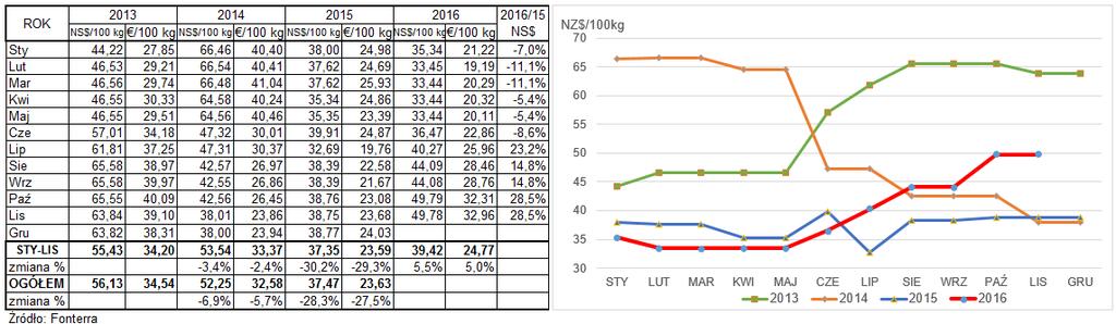 Cena w listopadzie 2016 roku wyniosła 49,78 NZ$/100 kg i była 28,5% wyższa niż rok wcześniej.