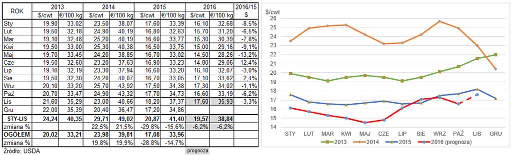 Ceny mleka w USA poza ceną z sierpnia 2016 roku (+2,4%) utrzymywały się poniżej poziomów z 2015 roku Szacuje się, że do listopada 2016 roku średnia cena mleka wyniosła 38,8 /kg lub 19,57 $/cwt i była