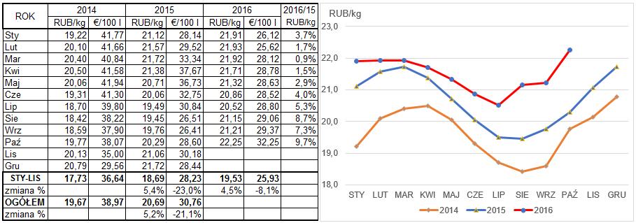 22 TABELA 8, WYKRES 18 Cena mleka w Rosji (RUB/kg, /100 kg). Według Rosyjskiego Urzędu Statystycznego, produkcja serów w okresie od stycznia do października 2016 roku wzrosła o 2% do poziomu 500 tys.