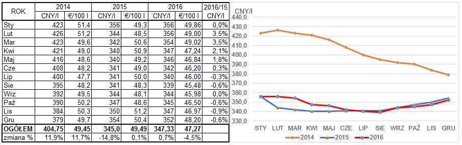 26 Sprzedaż masła poza granice Argentyny, w analizowanym okresie, zmalała o 41% do poziomu 4,8 tys. ton.