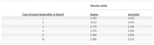 Przykłady notowań