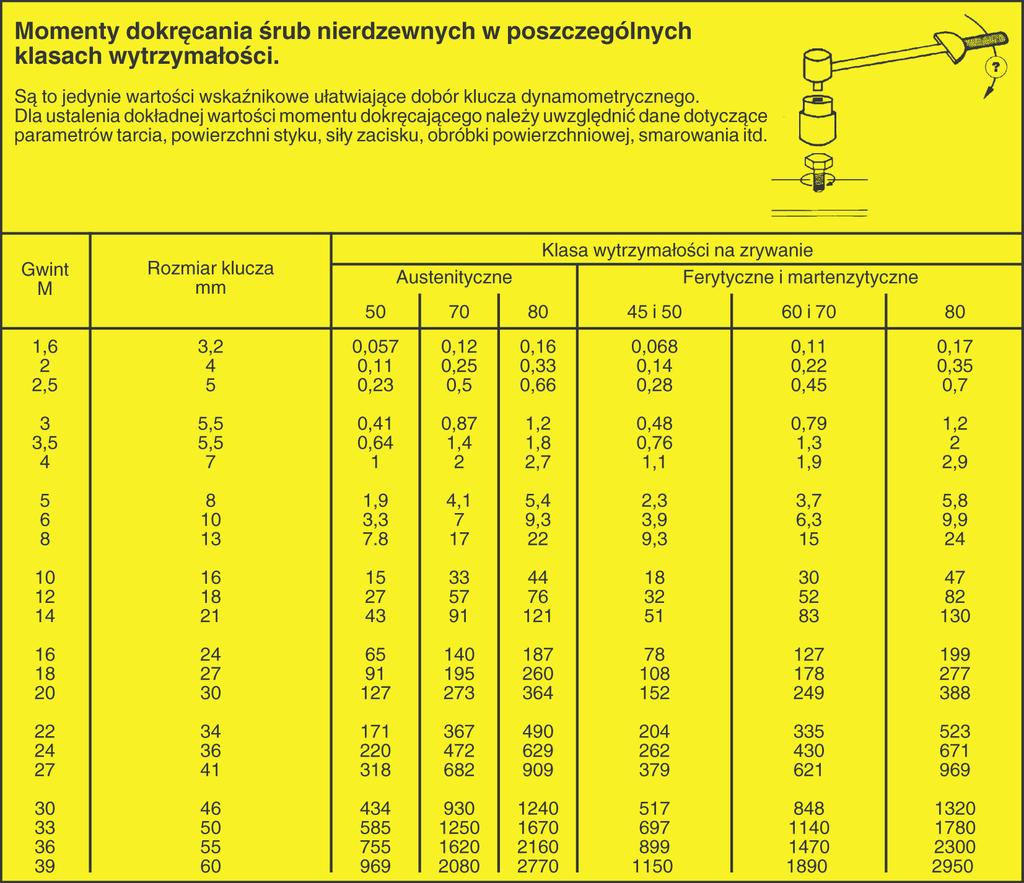 Klucze dynamometryczne Momenty dokręcania śrub 344 Klucze dynamometryczne trzaskowe Ferax. Z mechanizmem zapadkowym umożliwiającym zarówno normalne dokręcanie, jak i kontrolę końcową wartości momentu.