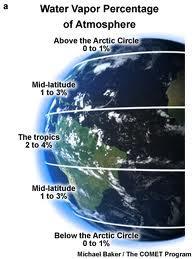 Para wodna stanowi mały ułamek składu atmosfery Zawartość waha się między 0 i 4% Para wodna zawarta w atmosferze jest