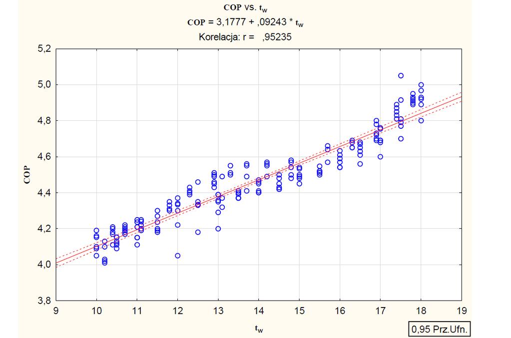 Współczynnik COP wodnej pompy ciepła w funkcji