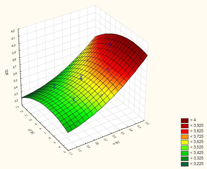 Współczynnik efektywności COP Wpływ parametrów ΔT [K] oraz τ c