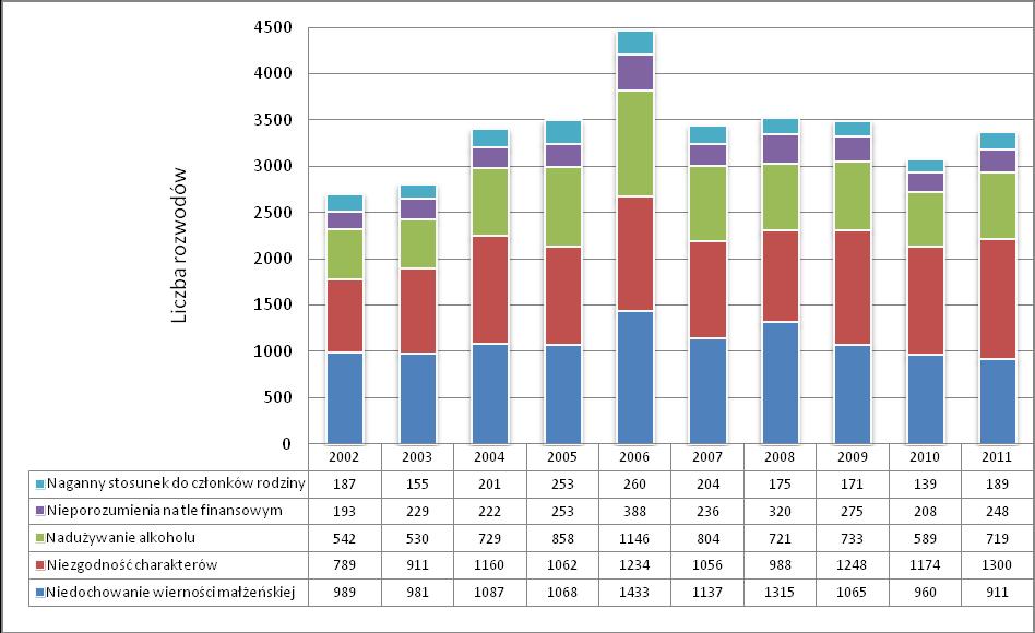 Z porównania liczby małżeństw i rozwodów na 1000 mieszkańców w województwie wynika, że w latach 2005-2008 systematycznie zwiększała się liczba zawieranych małżeństw (od 5,0 w 2005 r. do 6,8 w 2008 r.