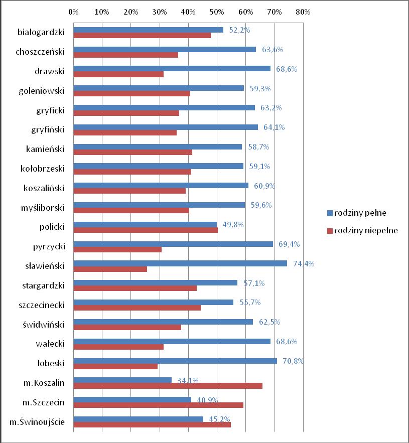 przewaga rodzin pełnych nad niepełnymi. Tendencja ta jest bardzo niepokojąca i wskazuje na brak samodzielności społeczno-ekonomicznej rodzin z dziećmi.