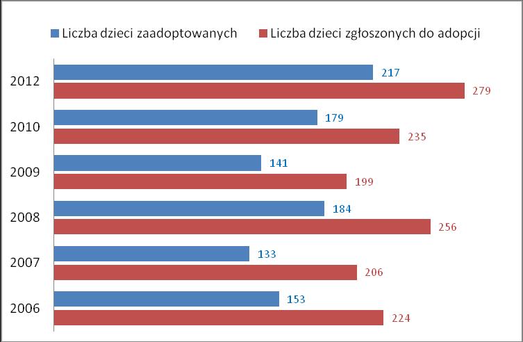 zgłoszonych do adopcji do liczby dzieci zaadoptowanych nie uległ zasadniczej zmianie, choć obie te liczby wyraźnie wzrosły w porównaniu do lat poprzednich. 14 Wykres 20.