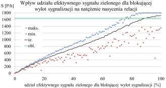 Ponieważ wlot C jest wlotem dwupasowym, zablokowany jest lewy pas, uniemożliwiając wjazd pojazdom skręcającym w lewo.