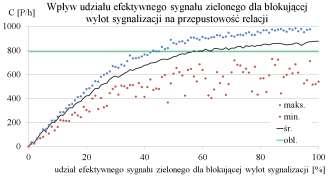 Rys. 8. Wpływ udziału sygnału zielonego na przepustowość C Natężenie nasycenia S, obliczone zgodnie z instrukcją [4] dla tej relacji wynosiło 1640 P/h, a przepustowość C 760 P/h.