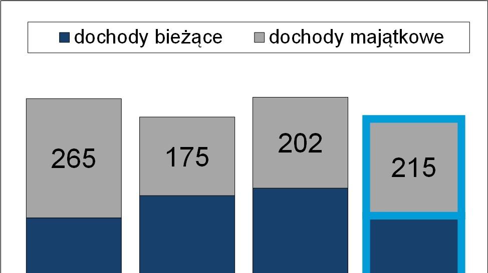 Dochody wg rodzajów i