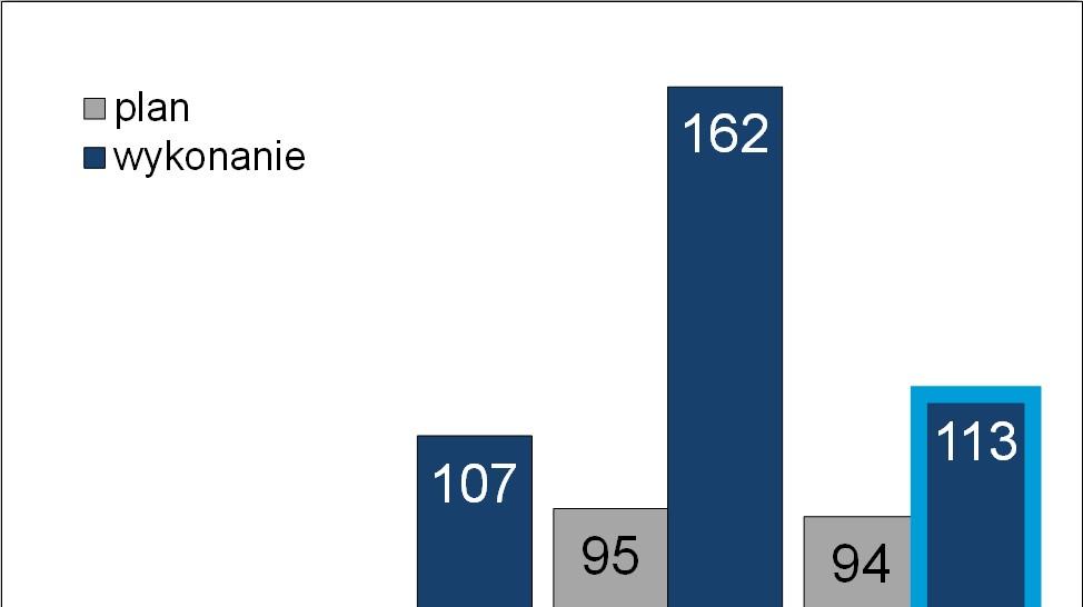 Nadwyżka operacyjna plan wykonanie 40 73 46 107 162 95 94 113