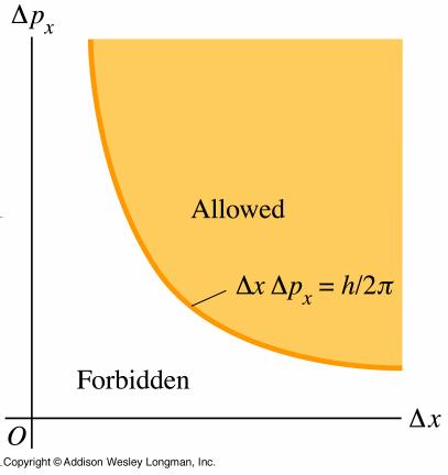 Obowiazuje zasada nieoznaczoności: pewnych wielkości fizycznych nie można zmierzyć równocześnie z dowolna dokładnościa.