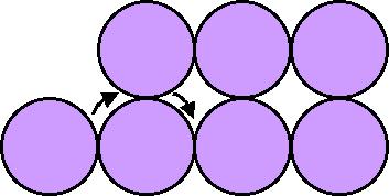 Poślizg x σ ( x) = σ 0 sin(2π ) b Górna płaszczyzna musi przejść przez położenie nierównowagowe, bardzo niekorzystne energetycznie. Odpowiada to maksymalnemu naprężeniu σ 0.