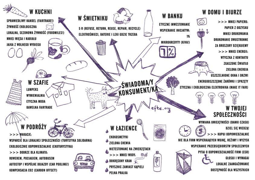 Obszary różnej świadomości konsumenckiej- kto to jest świadomy konsument?