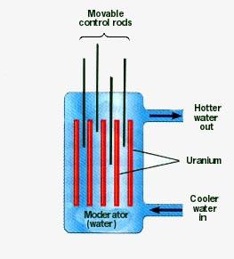Zasada konstrukcji reaktora jądrowego Części reaktora: paliwo - materiał rozszczepialny moderator