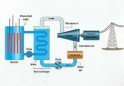 Zasada konstrukcji reaktora