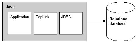Mapowanie obiektów do relacyjnej lub nierelacyjnej bazy danych Wzorzec projektowy typu Domain Store zastosowany w technologii TopLink chroni aplikację przed zmianami w bazie