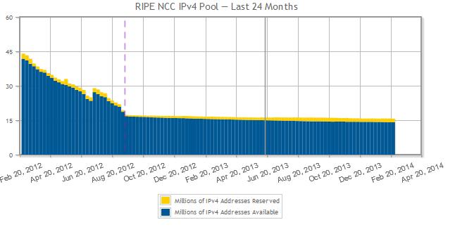 Powody rozpoczęcia projektu Kończenie się pul adresowych IPv4 oraz ciągły wzrost zapotrzebowania na adresy przez usługi Orange IPv4