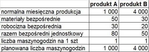 Przykład_2 Przedsiębiorstwo wytwarza dwa produkty A i B.