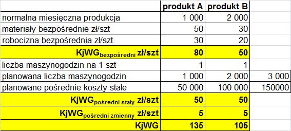 Przykład_3A_Wyznaczenie kosztów wytworzenia bez uwzględnienia kosztów niewykorzystanych zdolności produkcyjnych