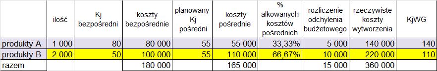 Przykład_3A_Ustalenie kosztu rzeczywistego KjWG