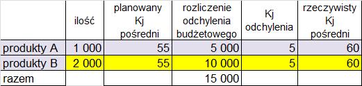 15 000 zł rozliczenie odchylenia budżetowego na