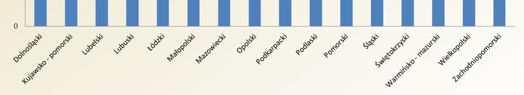 nierolniczej" Źródło danych: