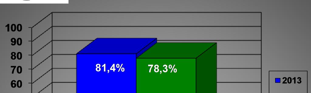 Wykrywalności przestępstw na terenie KMP w Białej Podlaskiej Spadek wykrywalności przestępstw (o 3,1%), wynika przede wszystkim z depenalizacji przestępstwa kierowania