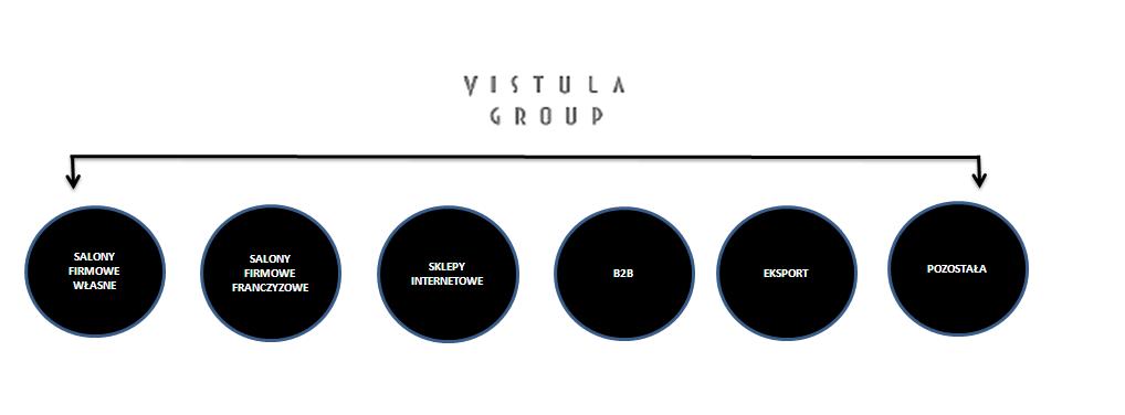 VISTULA GROUP SA Sprawozdanie Zarządu z działalności Grupy Kapitałowej w 2016 roku W związku z ujęciem w sprawozdaniu finansowym za rok 2016 skutków wyceny programów lojalnościowych funkcjonujących w