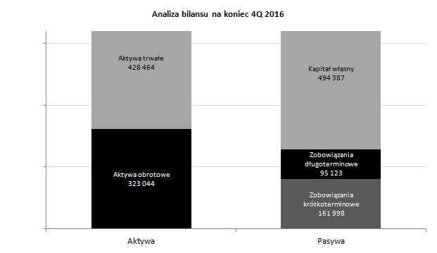 VISTULA GROUP SA Sprawozdanie Zarządu z działalności Grupy Kapitałowej w 2016 roku Wskaźnik zadłużenia 31.12.
