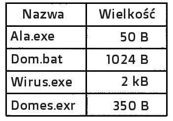 57. Które zadanie spełnia system informatyczny? A. Przetwarzanie danych B. Sterowanie monitorem CRT C. Zabezpieczanie przed wirusami D. Kontrola pracy oprogramowania diagnostycznego 58.