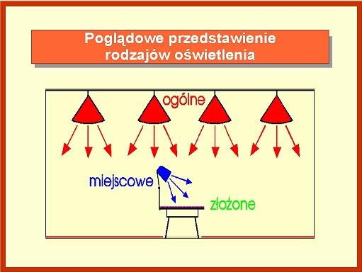 Podstawowe rodzaje oświetleniao (ze względu na sposób b rozmieszczania opraw oświetleniowych we wnętrzu): oświetlenie ogólne - oświetlenie przestrzeni bez uwzględnienia szczególnych wymagań