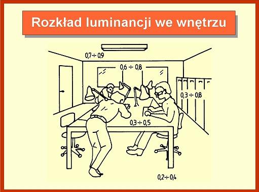 ad A) Rozkład luminancji Luminancję powierzchni można określić między innymi za pomocą jej współczynnika odbicia i natężenia oświetlenia na tej powierzchni.